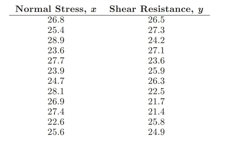 Normal Stress, x
Shear Resistance, y
26.8
26.5
25.4
27.3
28.9
24.2
23.6
27.1
27.7
23.6
23.9
25.9
24.7
26.3
28.1
22.5
26.9
21.7
27.4
21.4
22.6
25.8
24.9
25.6
