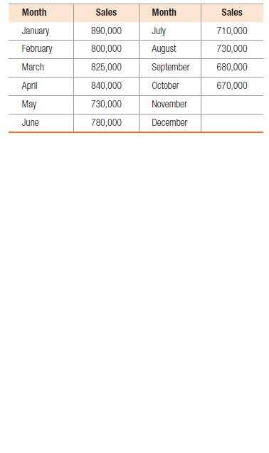 Month
Sales
Month
Sales
January
890,000
July
710,000
February
800,000
August
730,000
March
825,000
September
680,000
April
840,000
October
670,000
May
730,000
November
June
780,000
December
