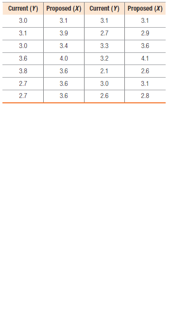 Current (Y) Proposed (X) Current (Y) Proposed (X)
3.0
3.1
3.1
3.1
3.1
3.9
2.7
2.9
3.0
3.4
3.3
3.6
3.6
4.0
3.2
4.1
3.8
3.6
2.1
2.6
2.7
3.6
3.0
3.1
2.7
3.6
2.6
2.8
Co
