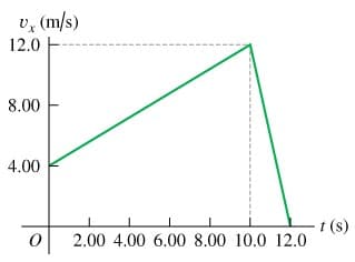 vx (m/s)
12.0
8.00
4.00
t(s)
2.00 4.00 6.00 8.00 10.0 12.0