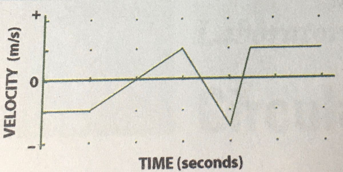 TIME (seconds)
VELOCITY (m/s)
