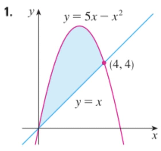 1. YA
y=5r-r2
y=x
(4,4)
X