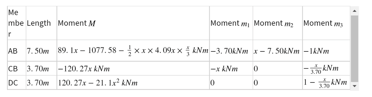 Me
mbe Length Moment M
Moment mi
Moment
m2
Moment m3
r
АВ
7. 50m 89. 1х — 1077. 58 —
X x x 4. 09x x kNm –3. 70KNM x
7. 50kNm – 1KNM
СВ
3. 70m
-120. 27x kNm
-x kNm
kNm
3.70
DC
3. 70m
120. 27x – 21. lx² kNm
1
kNm
3.70
