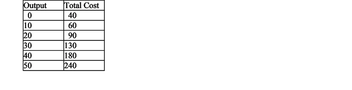 Output
Total Cost
40
10
20
30
40
50
60
90
130
180
240
