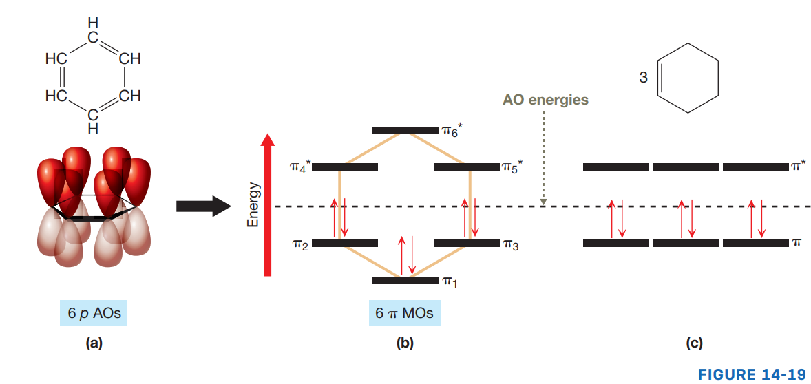 HC
CH
HC.
CH
АO energies
TT2
TT3
6 p AOs
6 п MOs
(a)
(b)
(с)
FIGURE 14-19
↑
Energy
