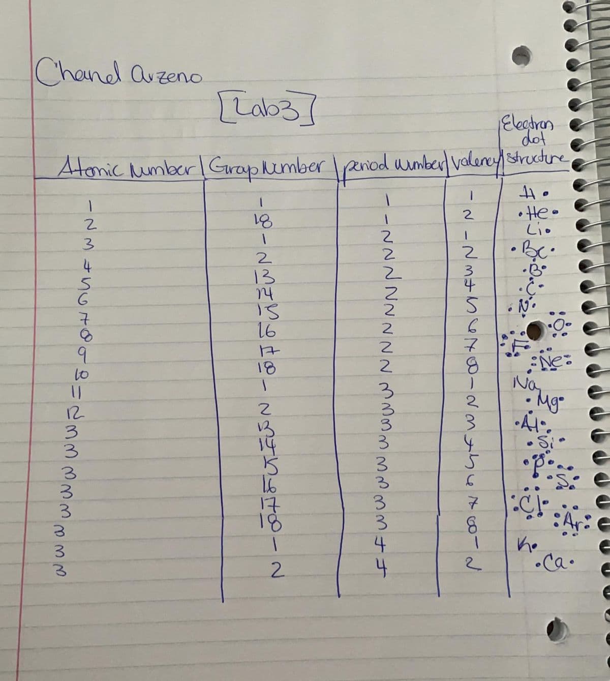 Chand auzeno
[Lab3]
Eleatron
dot
Atonic Mumber Grap himber peniod umber valerey strucdure,
• He•
Lio
2
18
2.
13
to
G
16
Ne
Na
18
8.
10
一
3.
3.
3.
3.
3
•Mg.
2
12
13
14
Si
16
3
18
4.
he
•Ca.
2.
--N
-234SC 구이으233333333
