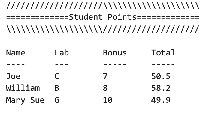 //////
Name
///////////\\\\\\\\\\
\\\\\\\\\\\\\\
-Student Points=============
Lab
Joe
C
William B
Mary Sue G
\\////////
Bonus
7
8
10
Total
50.5
58.2
49.9
///