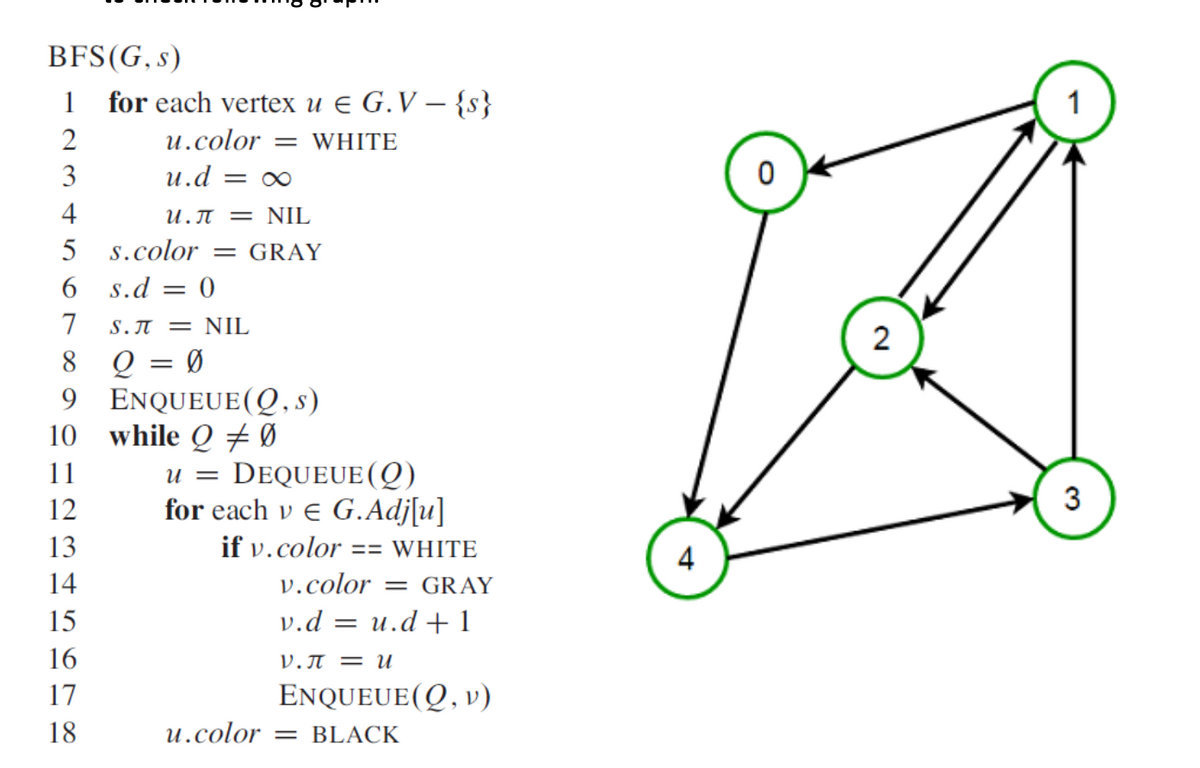 BFS(G, s)
1 for each vertex u E G.V – {s}
1
u.color
= WHITE
3
u.d = ∞
4
и.л — NIL
5 s.color
= GRAY
6 s.d = 0
7
S.JI = NIL
8 Q = Ø
9 ENQUEUE(Q, s)
10 while Q + Ø
u = DEQUEUE (Q)
for each v e G.Adj[u]
11
12
3
13
if v.color
== WHITE
14
v.color
= GRAY
15
v.d = u.d + 1
16
V.T = U
17
ENQUEUE(Q, v)
18
и.color
= BLACK
2.
4.
