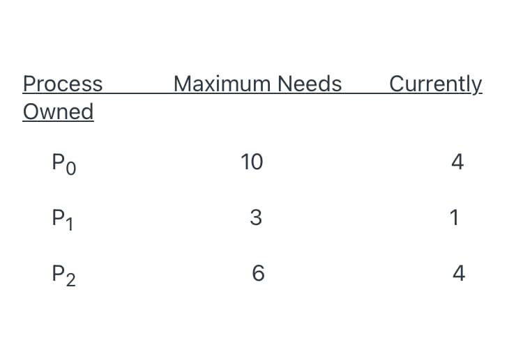 Maximum Needs
Currently
Process
Owned
Po
10
4
P1
3
1
P2
6.
4
