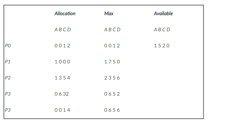 Allocation
Маx
Available
АВСD
АВСD
АВСD
PO
0012
0012
1520
P1
1000
1750
P2
1354
2356
P3
06 32
0652
P3
0014
0656
