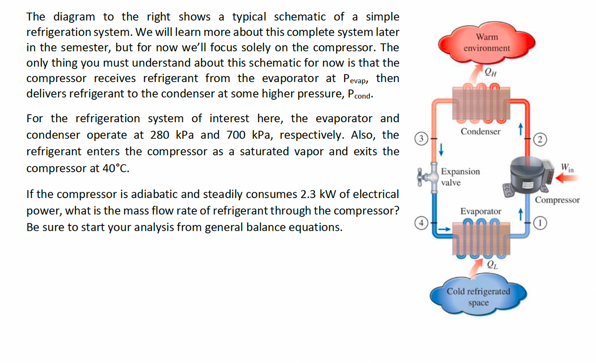 The diagram to the right shows a typical schematic of a simple
refrigeration system. We will learn more about this complete system later
in the semester, but for now we'll focus solely on the compressor. The
only thing you must understand about this schematic for now is that the
compressor receives refrigerant from the evaporator at Pevap, then
delivers refrigerant to the condenser at some higher pressure, P cond.
For the refrigeration system of interest here, the evaporator and
condenser operate at 280 kPa and 700 kPa, respectively. Also, the
refrigerant enters the compressor as a saturated vapor and exits the
compressor at 40°C.
If the compressor is adiabatic and steadily consumes 2.3 kW of electrical
power, what is the mass flow rate of refrigerant through the compressor?
Be sure to start your analysis from general balance equations.
4
Warm
environment
Он
Condenser
Expansion
valve
Evaporator
QL
Cold refrigerated
space
(2
Win
Compressor
1