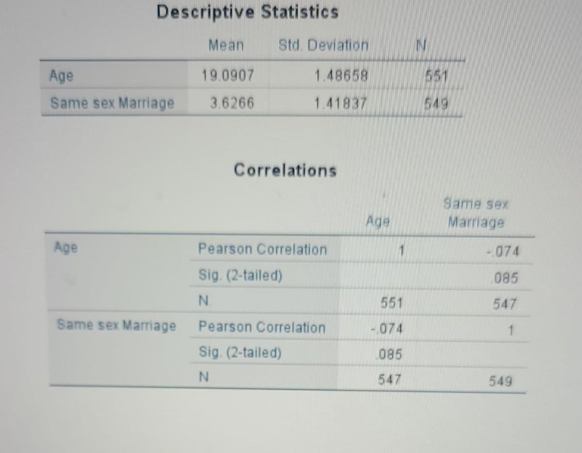 Descriptive Statistics
Age
Same sex Marriage
Age
Same sex Marriage
Mean
19.0907
3.6266
Std. Deviation
1.48658
1.41837
Correlations
Pearson Correlation
Sig. (2-tailed)
N
Pearson Correlation
Sig. (2-tailed)
N
Age
1
551
-.074
085
547
N
551
549
Same sex
Marriage
-.074
085
547
1
549