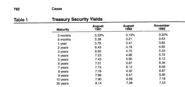 792
Table 1
Cases
Treasury Security Yields
August
1991
Maturity
3 months
6 months
1 year
2 years
3 years
4 years
5 years
6 years
7 years
8 years
9 years
10 years
30 years
5.33%
5.39
5.78
6.43
6.80
7.23
7.43
7.51
7.74
7.79
7.86
7.90
8.14
August
1992
3.13%
3.21
3.47
4.19
4.72
4.86
5.60
5.87
6.12
6.32
6.47
6.59
7.39
November
1992
3.20%
3.43
3.80
4.65
5.23
5.72
6.12
6.34
6.56
6.87
6.95
7.18
7.53