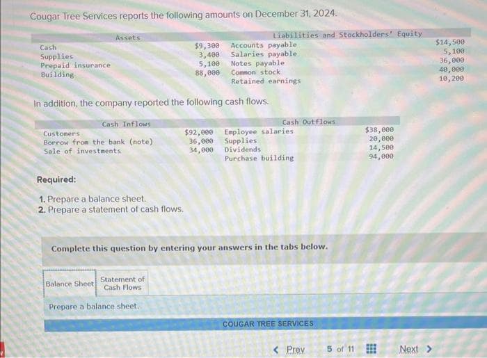 Cougar Tree Services reports the following amounts on December 31, 2024.
Cash
Supplies
Prepaid insurance
Building
Assets
Cash Inflows
Customers
Borrow from the bank (note)
Sale of investments
Required:
1. Prepare a balance sheet.
2. Prepare a statement of cash flows.
$9,300
3,400
In addition, the company reported the following cash flows.
Statement of
Cash Flows
Prepare a balance sheet.
Balance Sheet
5,100
88,000
$92,000
36,000
34,000
Liabilities and Stockholders' Equity
Accounts payable
Salaries payable
Notes payable
Common stock
Retained earnings
Cash Outflows
Complete this question by entering your answers in the tabs below.
Employee salaries
Supplies
Dividends
Purchase building
COUGAR TREE SERVICES
< Prev
5 of 11
$38,000
20,000
14,500
94,000
Next >
$14,500
5,100
36,000
40,000
10,200