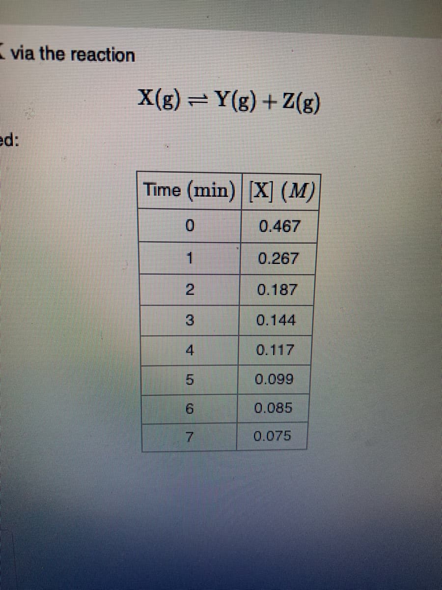 via the reaction
X(g) =Y(g) + Z(g)
ed:
Time (min) [X] (M)
0.
0.467
1
0.267
2,
0.187
0.144
4.
0.117
0.099
9.
0.085
0.075
