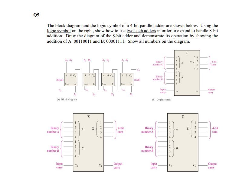 Q5.
The block diagram and the logic symbol of a 4-bit parallel adder are shown below. Using the
logic symbol on the right, show how to use two such adders in order to expand to handle 8-bit
addition. Draw the diagram of the 8-bit adder and demonstrate its operation by showing the
addition of A: 00110011 and B: 00001111. Show all numbers on the diagram.
Σ
A, B4
A, By
Az Bz
A B
Binary
number A
A
Σ
4-bit
3
3
sum
A B Ca
A B C.
A BC
AB C.
2
Binary
number B
(MSB)
(LSB)
3
Ca
Cout
4
Input
carry
Output
carry
Co
C4
(a) Block diagram
(b) Logie symbol
Σ
Binary
number A
4-bit
Binary
number A
Σ
Σ
4-bit
A
3.
A
sum
sum
2.
Binary
number B
Binary
В
B
3
number B
4
Input
Co
C4
Output
Input
Co
Output
carry
саry
carry
саry
-2 + -
