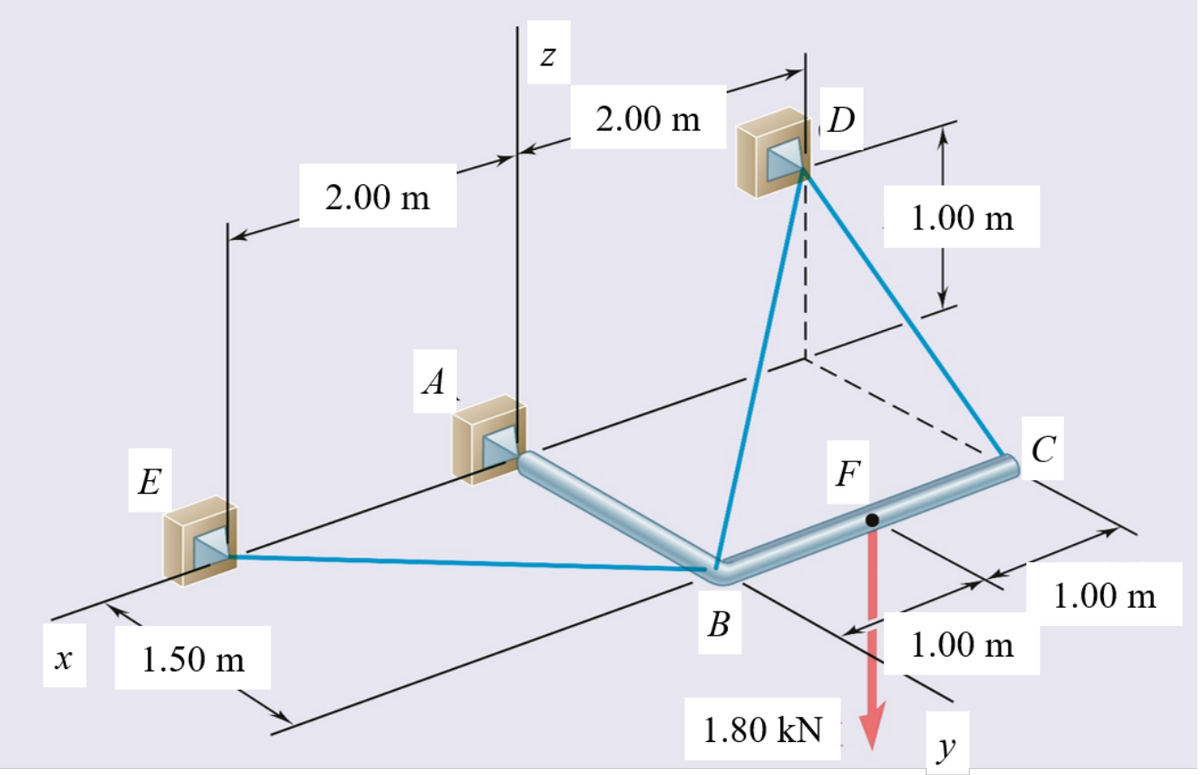 2.00 m
D
2.00 m
1.00 m
A
C
E
F
1.00 m
В
1.00 m
1.50 m
1.80 kN
y
