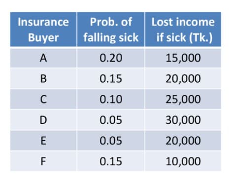 Insurance
Prob. of
Lost income
Buyer
falling sick
if sick (Tk.)
A
0.20
15,000
В
0.15
20,000
C
0.10
25,000
D
0.05
30,000
E
0.05
20,000
F
0.15
10,000
