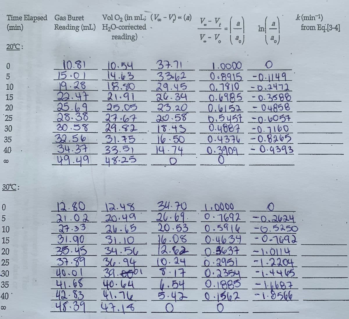 Time Elapsed
(min)
20°C:
ONGKERS S
0
5
10
20
25
30
40
30°C:
0
5.
10
15
20
25
-30
35
40°
Gas Buret
Vol O₂ (in mL; (V-V) x (a)
Reading (mL) H₂O-corrected -
reading).
10.81
15.01
19.28
22.47
25.69
28.38
30.58
32.56
31.75
34.37 33.51
49.49 48.25
10.54 37.71
14.63
18.80
21.91
25.05
27.67
29.82
35.45
37.89
12.80
12.48
21.02 20:49
27.33
26.65
31.90
40.01
41.68
42-83
33.62
29.45
26.34
23.20
20.58
40.64
41.76
48.39 47.18
18.43
16.50
39.0561 8.17
-=(ª)
a
V-V. (a)
34.70
26.69.
20.53 0.5916
31.10
16.08
34.56 12.62 0.3637
36-94
V. - Vt
O
In
2
a
14.74 0.3909 -0.9393
s
(20)
1.0000
O
0.8915 -0.1149.
0.7810 -0.2472
0.6985 -0.3588
0.6152 - 0.4858
6.5457 -0.6057
0.4887 -0.7160
0.4376 -0.8265
10.24 0.2951 -1.2204
1.0000
O
0.7692 -0.2624
-0.5250
0.4634 - 0-7692
0.3637 -1.0114
k(min-1)
from Eq.[3-4]
6.54 0.1885
0.1885-16687
5.42 0.1562 -1.8566
O
0.2354 -1.4465