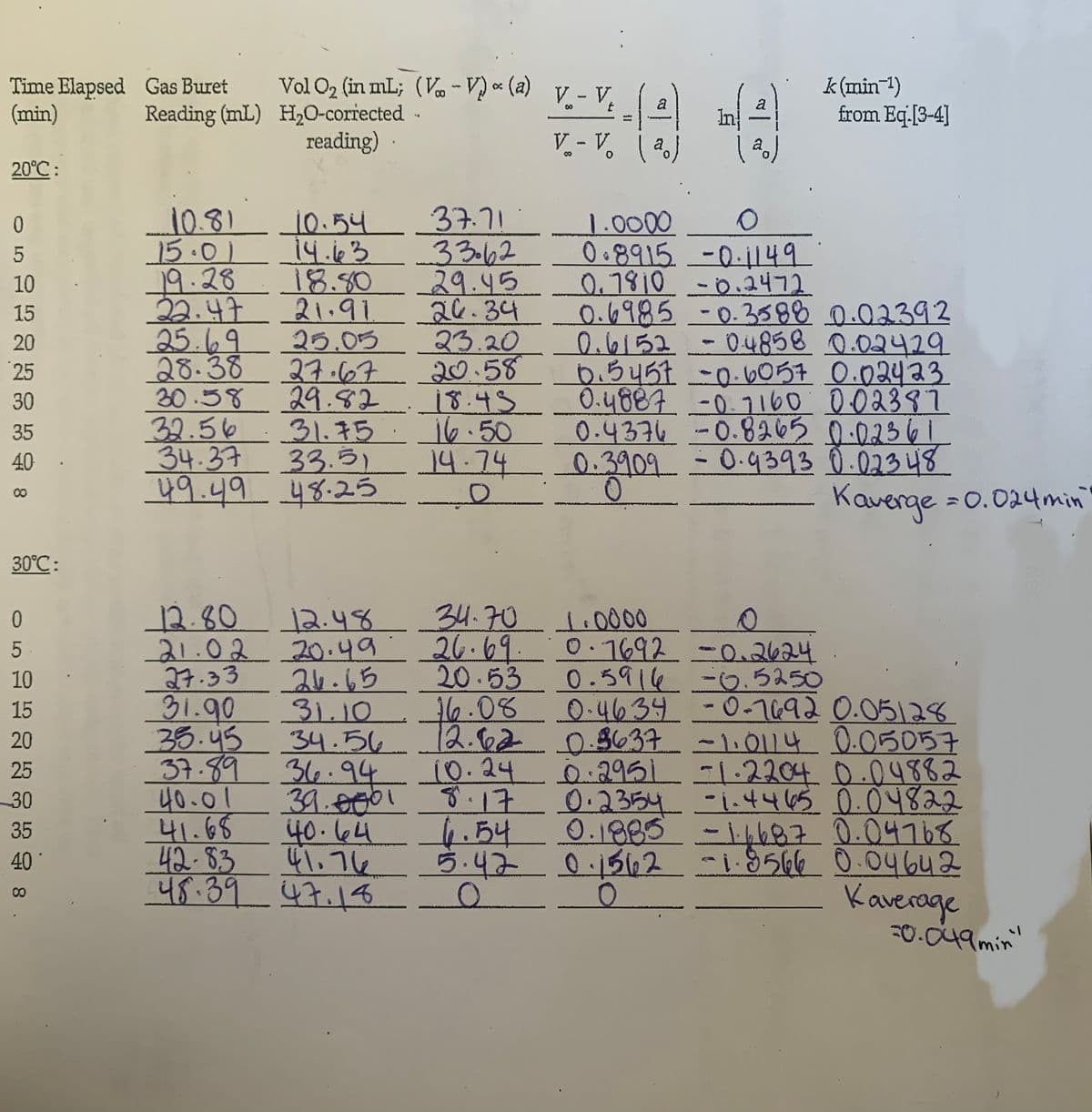 Time Elapsed Gas Buret
(min)
20°C :
0
5
10
15
20
25
30
35
40
00
30°C:
0
5
10
15
20
25
30
35
40
00
Reading (mL)
8
Vol 0₂ (in mL; (V-V) × (a) V. - V
H₂O-corrected -
reading)
10.81
10.54 37.71
15.01
14.63
19.28
18.80
22.47 21.91.
25.05
25.69
28.38
30.58
27.67
29.82
32.56 31.75
34.37
33.51
49.49 48.25
12.80
12.48
21.02 20.49
27.33
26.65
31.90
35.45
37.89 36.94
39.8061
33062
29.45
26.34
40.01
41.68
40.64
42-83
41.76
48.39 47.18
23.20
20.58
18.43
16.50
14.74
O
+=/ª
V-V. (2)
10.24
8.17
31.10
16.08
34.56 12.62 0.3637
6.54
5.47
O
In
a
34.70 1.0000
26.69 0.7692 -0.2624
20.53
0.5916
-0.5250
(₂₂)
a
k (min-¹)
1.0000
O
0.8915 -0.1149.
0.7810 -0.2472
0.6985 -0.3588 0.02392
0.615204858 0.02429
0.5457 -0.6057 0.02423
0.4887 -0.7160 002387
0.4376 -0.8265 0.02361
0.3909 -0.9393 0.02348
0.39
from Eq.[3-4]
Kaverge = 0.024min
0.4634 -0-7692 0.05128
0.3637 -1.0114 0.05057
0.2951 -1.2204 0.04882
0.2354 -1.4465 0.04822
0.1885 -1.6687 0.04768
0.1562 -1.89566 0.04642
Kaverage
O
=0.049 min