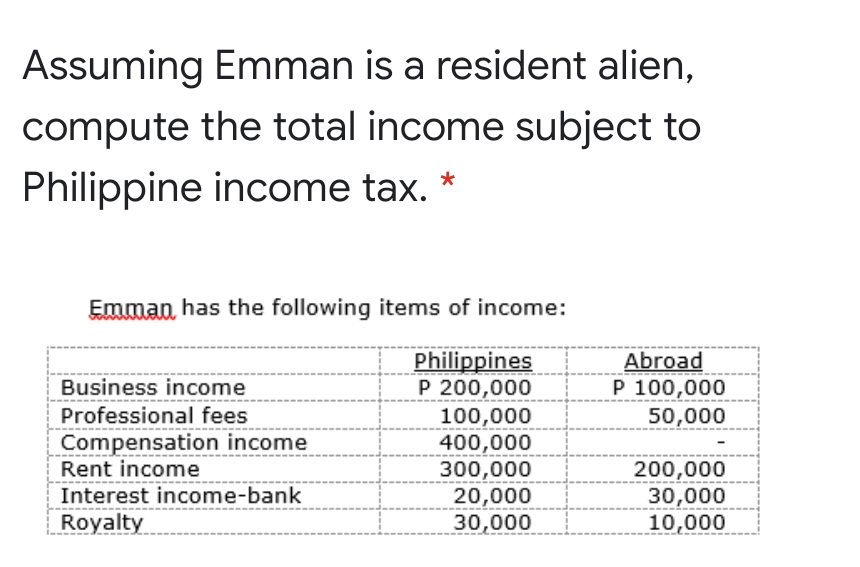 Assuming Emman is a resident alien,
compute the total income subject to
Philippine income tax.
*
Emman has the following items of income:
Philippines
P 200,000
100,000
400,000
300,000
20,000
30,000
Abroad
P 100,000
50,000
Business income
Professional fees
Compensation income
Rent income
200,000
30,000
10,000
Interest income-bank
Royalty
