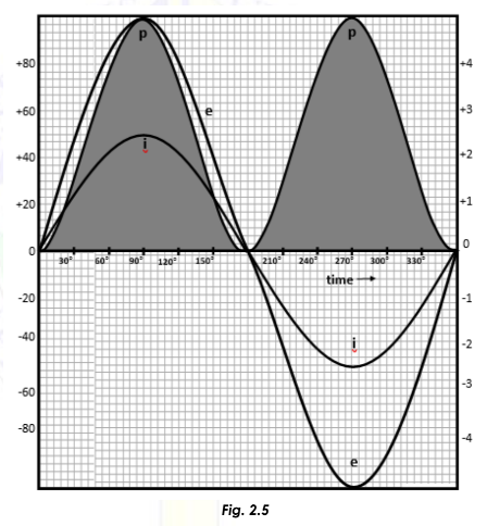 +80
+4
+60
e
+3
+40
+2
+20
+1
30
60
90°
120
150
210
1240
270
300
330
time
-20
-1
-40
-2
-3
-60
-80
-4
Fig. 2.5
