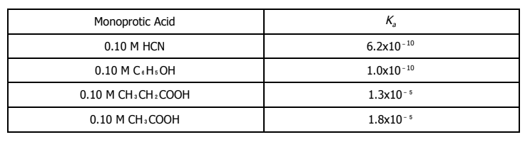 Monoprotic Acid
K,
0.10 М НCN
6.2x10-10
0.10 М С.Н:ОН
1.0х10-10
0.10 М СH.CH.СООН
1.3x10-5
0.10 М CH.COОН
1.8х10-5
