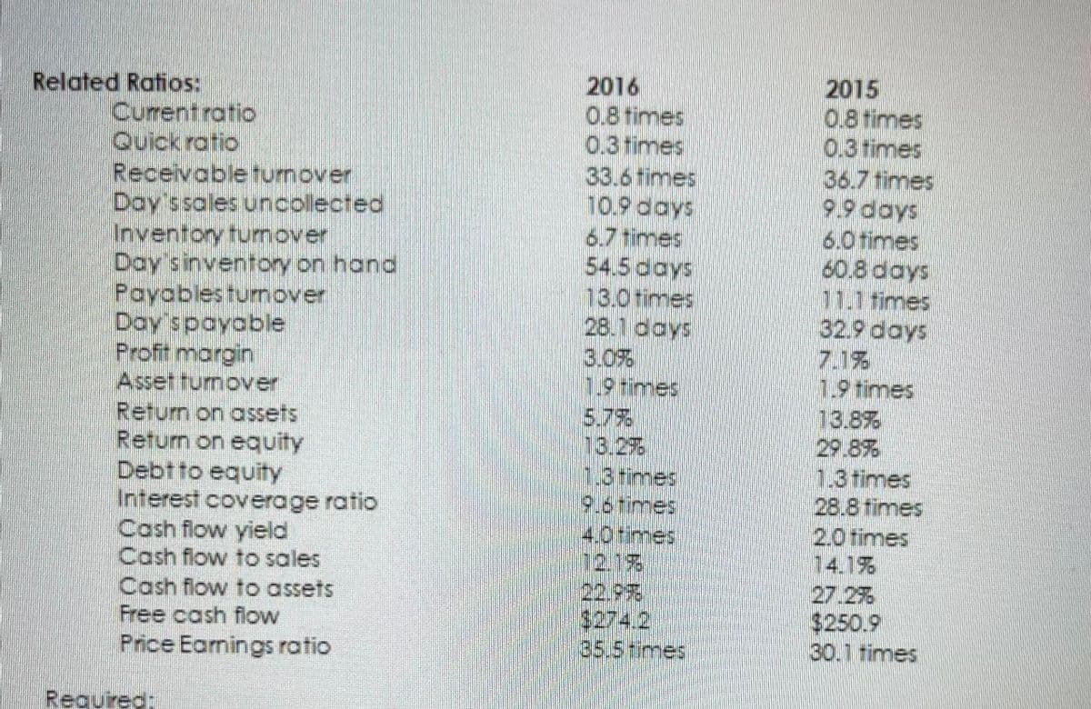 2016
0.8 times
0.3 times
33.6 times
10.9 days
6.7 times
54.5 days
13.0 times
28.1 ooys
3.0%
1.9times
5.7%
13.2%
1.3times
9.6times
4.0times
12.1%
2015
0.8times
0.3 times
36.7 times
9.9 days
6.0 times
60.8 days
11.1 times
32.9 days
7.1%
1.9 times
Related Ratios:
Curentratio
Quick ratio
Receivable turnover
Day'ssales uncolected
Inventory tumover
Day'sinventory on hand
Payablesturnover
Day'spayable
Profit margin
Asset turnover
Return on assets
Return on equity
Debtto equity
Interest coverage ratio
Cash flow yield
Cash flow to sales
Cash flow to assets
Free cash flow
Price Earnings ratio
13.8%
29.8%
1.3times
28.8times
2.0 times
14.1%
27.2%
$250.9
30.1 times
చర చెలె
$274.2
35.5times
Required:
