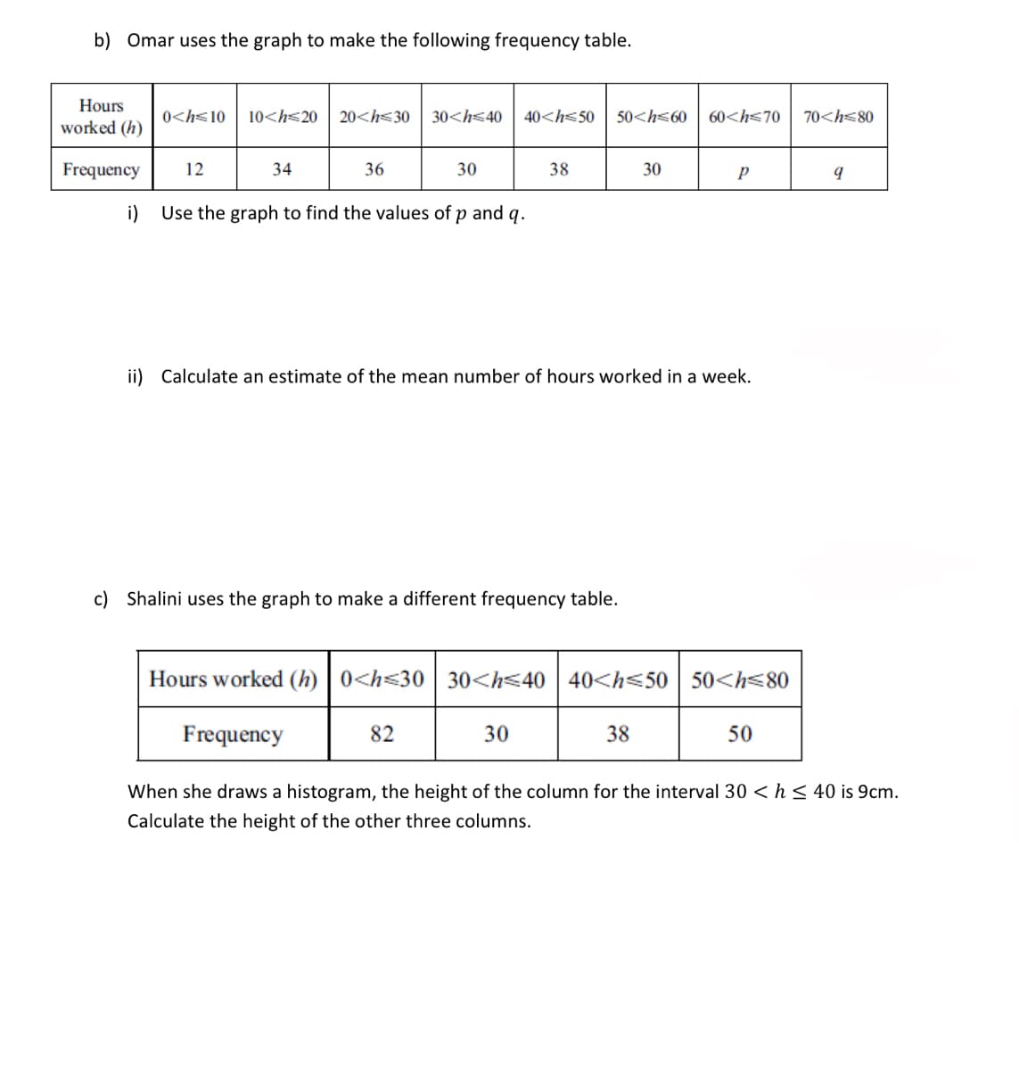 b) Omar uses the graph to make the following frequency table.
Hours
worked (h)
Frequency
0<h=10 10<h=20 20<h 30 30<h 40 40<h=50 50<h=60
12
34
36
i) Use the graph to find the values of p and q.
30
Frequency
c) Shalini uses the graph to make a different frequency table.
38
82
ii) Calculate an estimate of the mean number of hours worked in a week.
30
30
Hours worked (h) 0<h<30 30<h<40 40<h<50 50<h<80
60<h=70
38
P
50
70<h=80
9
When she draws a histogram, the height of the column for the interval 30 < h≤ 40 is 9cm.
Calculate the height of the other three columns.