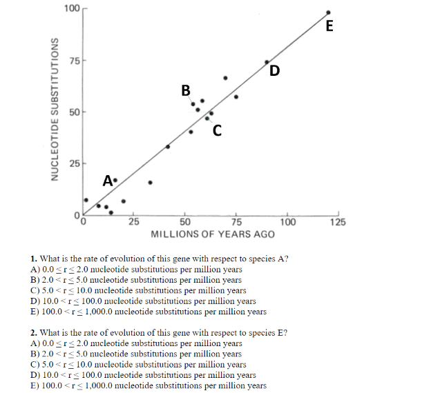 100
E
75
B
50-
25
A.
25
75
MILLIONS OF YEARS AGO
50
100
125
1. What is the rate of evolution of this gene with respect to species A?
A) 0.0 <r< 2.0 nucleotide substitutions per million years
B) 2.0 <r< 5.0 nucleotide substitutions per million years
C) 5.0 <r< 10.0 mucleotide substitutions per million years
D) 10.0 <r< 100.0 nucleotide substitutions per million years
E) 100.0 <rs 1,000.0 nucleotide substitutions per million years
2. What is the rate of evolution of this gene with respect to species E?
A) 0.0 <rs 2.0 nucleotide substitutions per million years
B) 2.0 <rs 5.0 nucleotide substitutions per million years
C) 5.0 <r< 10.0 nucleotide substitutions per million years
D) 10.0 <rs 100.0 mucleotide substitutions per million years
E) 100.0 <rs 1,000.0 nucleotide substitutions per million years
NUCLEOTIDE SUBSTITUTIONS
