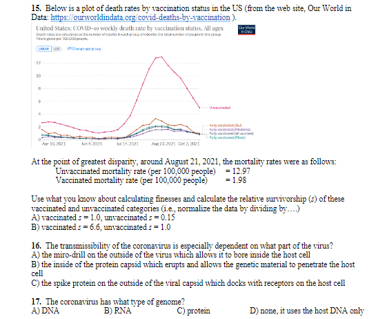 15. Below is a plot of death rates by vaccination status in the US (from the web site, Our World in
Data: http://ourworldindata.org/covid-deaths-by-vaccination ).
Our Wod
United States: COVID-19 weckly death rate by vaccination status, All ages
Dhrats arecie Ue ruor of cu mehEMty e an.nter atopen s group
Thain given per 2000O0 peopie.
UMAR U PCheret e
19
10
Uwake
yvoconatas
yvoconataoem
Fullynat a
Raly vaPam)
Aer , 2021
Jun 4.2021
Jul 14,221
A 21. 2021 Oet 2, 2021
At the point of greatest disparity, around August 21, 2021, the mortality rates were as follows:
Unvaccinated mortality rate (per 100,000 people) = 12.97
Vaccinated mortality rate (per 100,000 people)
= 1.98
Use what you know about calculating finesses and calculate the relative survivorship (s) of these
vaccinated and unvaccinated categories (i.e., normalize the data by dividing by..)
A) vaccinated s = 1.0, unvaccinated s = 0.15
B) vaccinated s = 6.6, unvaccinated s = 1.0
16. The transmissibility of the coronavirus is especially dependent on what part of the virus?
A) the miro-drill on the outside of the virus which allows it to bore inside the host cell
B) the inside of the protein capsid which erupts and allows the genetic material to penetrate the host
cell
C) the spike protein on the outside of the viral capsid which docks with receptors on the host cell
17. The coronavirus has what type of genome?
B) RNA
A) DNA
C) protein
D) none, it uses the host DNA only
