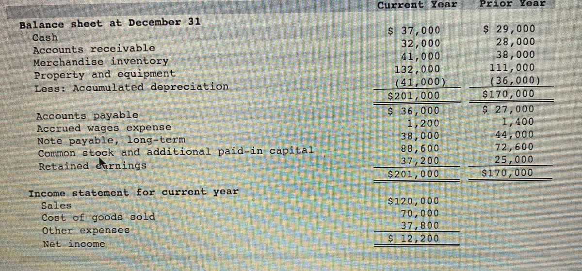 Balance sheet at December 31
Cash
Accounts receivable
Merchandise inventory
Property and equipment
Less: Accumulated depreciation
Accounts payable
Accrued wages expense
Note payable, long-term
Common stock and additional paid-in capital
Retained earnings
Income statement for current year
Sales
Cost of goods sold
Other expenses
Net income
Current Year
$ 37,000
32,000
41,000
132,000
(41,000)
$201,000
$36,000
1,200
38,000
88,600
37,200
$201,000
$120,000
70,000
37,800
$ 12,200
Prior Year
$ 29,000
28,000
38,000
111,000
(36,000)
$170,000
$ 27,000
1,400
44,000
72,600
25,000
$170,000