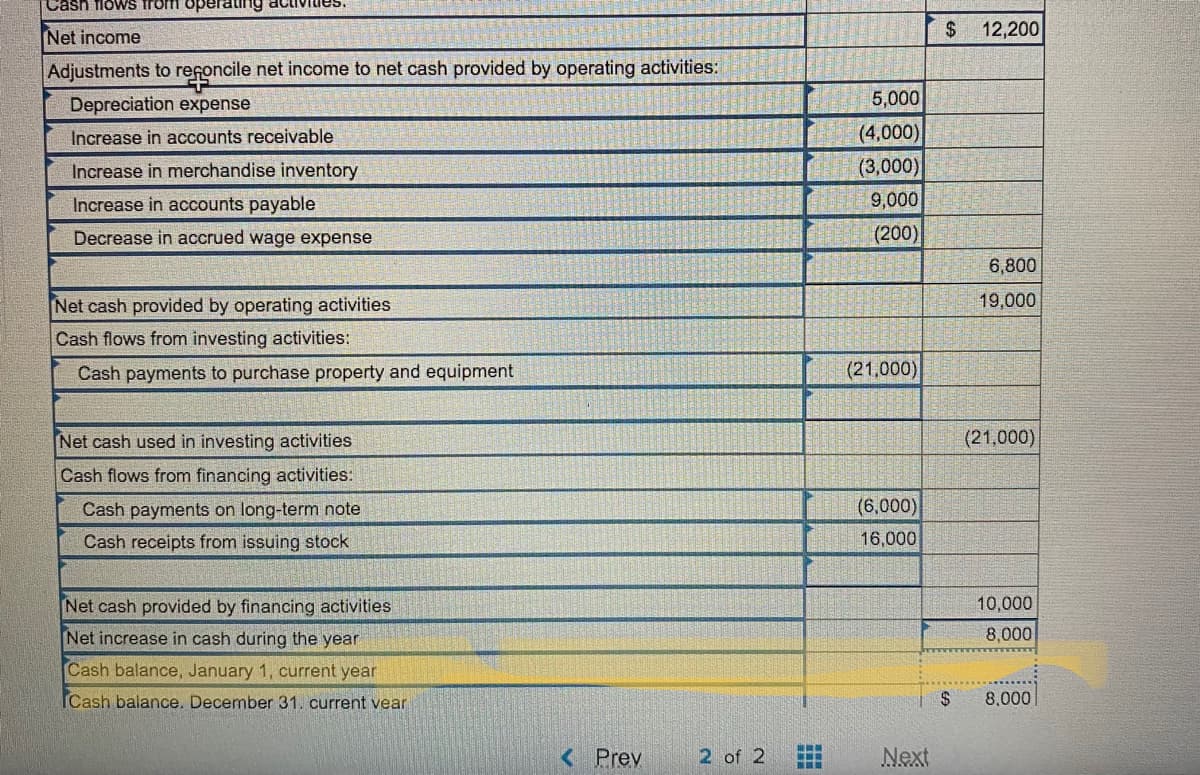 Cash flows from operating activities.
Net income
Adjustments to reconcile net income to net cash provided by operating activities:
Depreciation expense
Increase in accounts receivable
Increase in merchandise inventory
Increase in accounts payable
Decrease in accrued wage expense
Net cash provided by operating activities
Cash flows from investing activities:
Cash payments to purchase property and equipment.
Net cash used in investing activities
Cash flows from financing activities:
Cash payments on long-term note
Cash receipts from issuing stock
Net cash provided by financing activities
Net increase in cash during the year
Cash balance, January 1, current year
Cash balance. December 31. current vear
< Prev
2 of 2
www
5,000
(4,000)
(3,000)
9,000
(200)
(21,000)
(6,000)
16,000
Next
$ 12,200
$
6,800
19,000
(21,000)
10,000
8,000
8,000