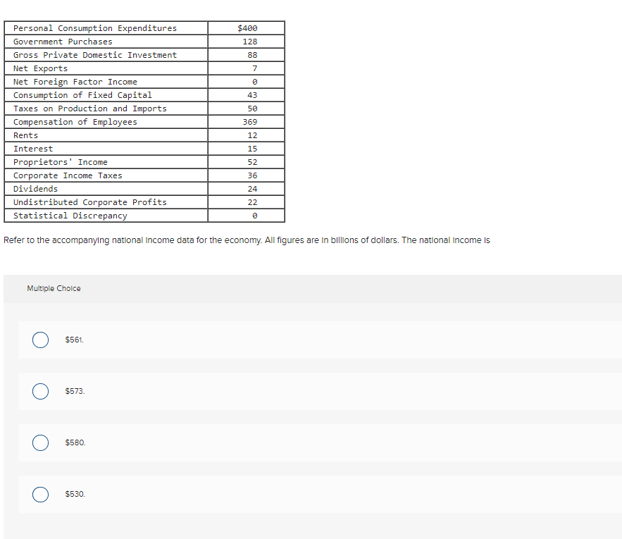 Personal Consumption Expenditures
$400
Government Purchases
128
Gross Private Domestic Investment
88
Net Exports
7
Net Foreign Factor Income
Consumption of Fixed Capital
43
Taxes on Production and Imports
50
Compensation of Employees
369
Rents
12
Interest
15
Propri
cors' Income
52
Corporate Income Taxes
36
Dividends
24
Undistributed Corporate Profits
22
Statistical Discrepancy
Refer to the accompanying natlonal income data for the economy. All figures are in billions of dollars. The national income Is
Multiple Cholce
$561.
$573.
$580.
$530.
