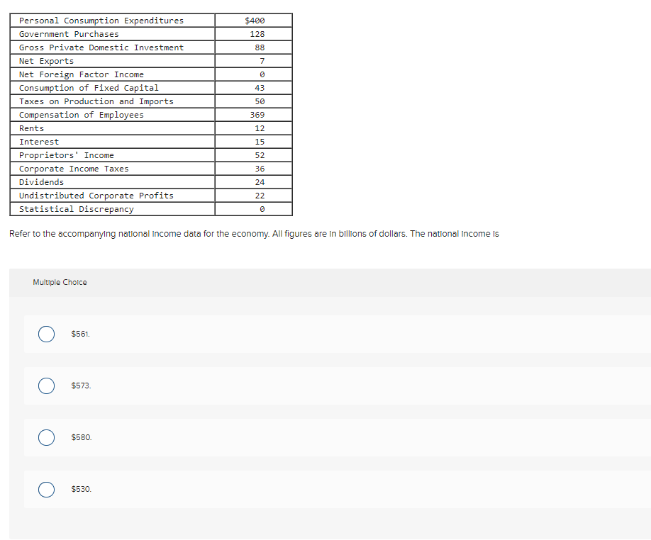 Personal Consumption Expenditures
$400
Government Purchases
128
Gross Private Domestic Investment
88
Net Exports
7
Net Foreign Factor Income
Consumption of Fixed Capital
43
Taxes on Production and Imports
50
Compensation of Employees
369
Rents
12
Interest
15
Proprietors' Income
52
Corporate Income Taxes
36
Dividends
24
Undistributed Corporate Profits
Statistical Discrepancy
22
Refer to the accompanying natlonal income data for the economy. All figures are in billions of dollars. The national income Is
Multiple Cholce
$561.
$573.
$580.
$530.
