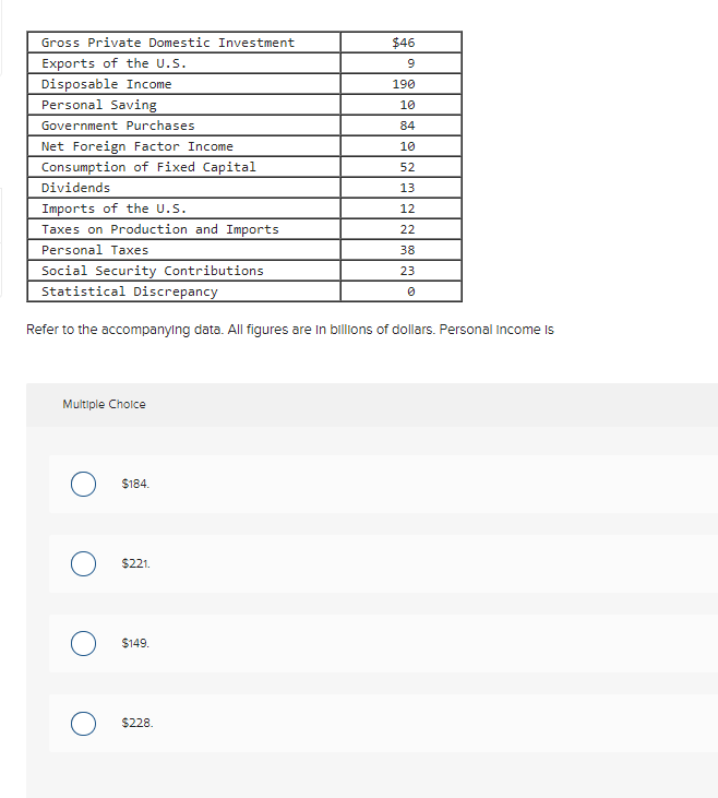 Gross Private Domestic Investment
$46
Exports of the U.S.
9.
Disposable Income
Personal Saving
190
10
Government Purchases
84
Net Foreign Factor Income
10
Consumption of Fixed Capital
52
Dividends
13
Imports of the U.S.
12
Taxes on Production and Imports
22
Personal Taxes
38
Social Security Contributions
23
Statistical Discrepancy
Refer to the accompanying data. All figures are In billions of dollars. Personal income Is
Multiple Choice
$184.
$221.
$149.
$228.
