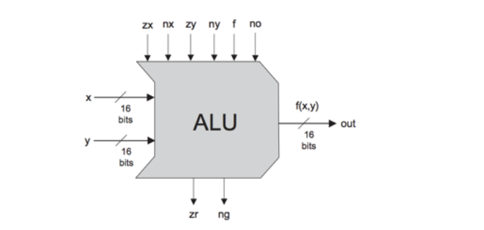 zx nx zy ny f no
f(x,y)
16
bits
ALU
out
16
bits
16
bits
zr
ng
