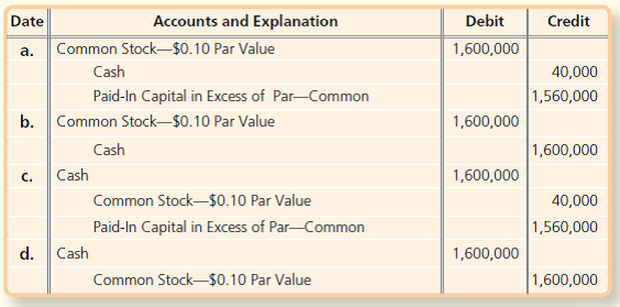 Date
Accounts and Explanation
Debit
Credit
Common Stock-$0.10 Par Value
1,600,000
a.
Cash
40,000
Paid-In Capital in Excess of Par-Common
1,560,000
b. Common Stock-$0.10 Par Value
1,600,000
Cash
1,600,000
C.
Cash
1,600,000
Common Stock-$0.10 Par Value
40,000
Paid-In Capital in Excess of Par-Common
1,560,000
d. Cash
1,600,000
Common Stock-$0.10 Par Value
1,600,000
