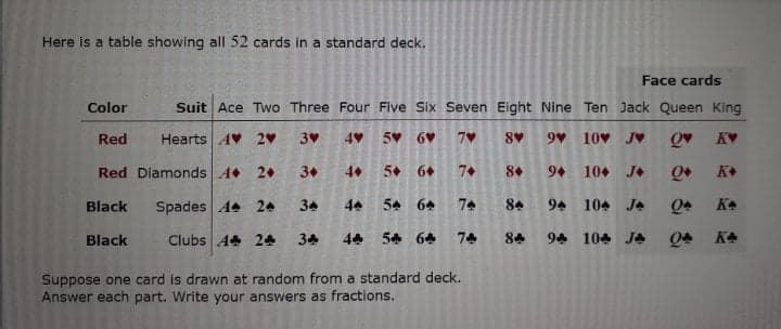 Here is a table showing all 52 cards in a standard deck.
Face cards
Color
Suit Ace Two Three Four Five Six Seven Eight Nine Ten Jack Queen King
Red
Hearts AV 2
3
5V 6V
7
9v 10v JV
KV
Red Diamonds A 2+
3+
4+
5+ 6+
7+
8
94 10+ J•
Q+
Black
Spades A4 24
34
54 64
74
84
94 104 Je
Black
Clubs A 24
34
44 54 64
74
84
94 104 JA
K4
Suppose one card is drawn at random from a standard deck.
Answer each part. Write your answers as fractions.
