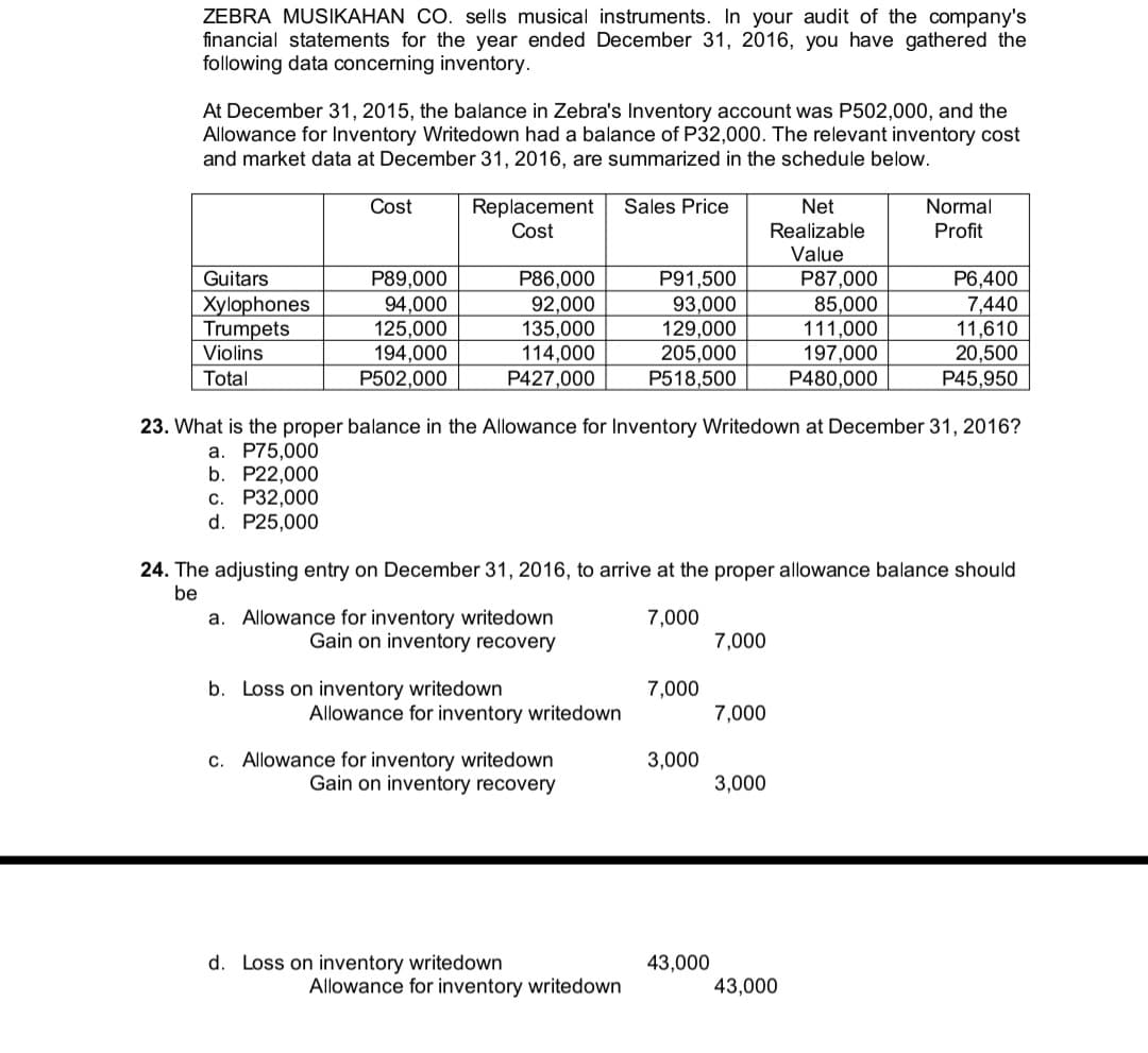 ZEBRA MUSIKAHAN CO. sells musical instruments. In your audit of the company's
financial statements for the year ended December 31, 2016, you have gathered the
following data concerning inventory.
At December 31, 2015, the balance in Zebra's Inventory account was P502,000, and the
Allowance for Inventory Writedown had a balance of P32,000. The relevant inventory cost
and market data at December 31, 2016, are summarized in the schedule below.
Cost
Replacement
Cost
Sales Price
Net
Normal
Realizable
Profit
Value
Guitars
Xylophones
Trumpets
Violins
Total
P89,000
94,000
125,000
194,000
P502,000
P86,000
92,000
135,000
114,000
P427,000
P91,500
93,000
129,000
205,000
P518,500
P87,000
85,000
111,000
197,000
P480,000
P6,400
7,440
11,610
20,500
P45,950
23. What is the proper balance in the Allowance for Inventory Writedown at December 31, 2016?
a. P75,000
b. P22,000
c. P32,000
d. P25,000
24. The adjusting entry on December 31, 2016, to arrive at the proper allowance balance should
be
a. Allowance for inventory writedown
Gain on inventory recovery
7,000
7,000
b. Loss on inventory writedown
7,000
Allowance for inventory writedown
7,000
c. Allowance for inventory writedown
Gain on inventory recovery
3,000
3,000
d. Loss on inventory writedown
43,000
Allowance for inventory writedown
43,000
