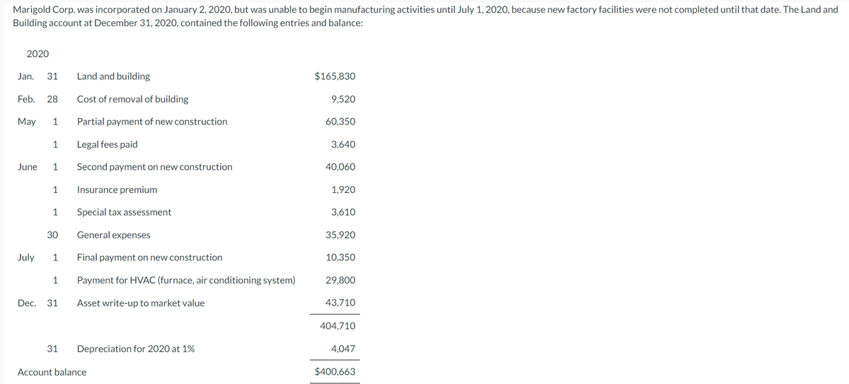 Marigold Corp. was incorporated on January 2, 2020, but was unable to begin manufacturing activities until July 1, 2020, because new factory facilities were not completed until that date. The Land and
Building account at December 31, 2020, contained the following entries and balance:
2020
Jan. 31
Feb. 28
May
June
July
1
1
1
1
1
30
1
1
Dec. 31
31
Land and building
Cost of removal of building
Partial payment of new construction
Legal fees paid
Second payment on new construction
Insurance premium
Special tax assessment
General expenses
Final payment on new construction
Payment for HVAC (furnace, air conditioning system)
Asset write-up to market value
Depreciation for 2020 at 1%
Account balance
$165,830
9.520
60,350
3,640
40,060
1,920
3,610
35,920
10,350
29,800
43,710
404,710
4,047
$400,663