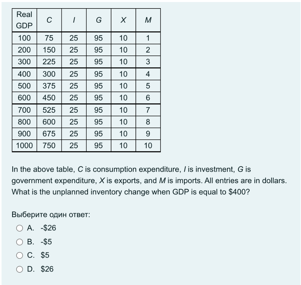 Real
C
M
GDP
100
75
25
95
10
1
200
150
25
95
10
300
225
25
95
10
400
300
25
95
10
4
500
375
25
95
10
600
450
25
95
10
6.
700
525
25
95
10
7
800
600
25
95
10
8
900
675
25
95
10
9.
1000
750
25
95
10
10
In the above table, C is consumption expenditure, / is investment, G is
government expenditure, X is exports, and M is imports. All entries are in dollars.
What is the unplanned inventory change when GDP is equal to $400?
Выберите один ответ:
A. -$26
В. -$5
С. $5
O D. $26
