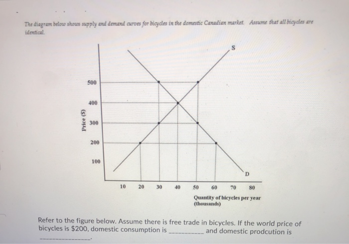 The diagram below shows supply and demand curves for bicycles in the domestic Canadian market. Assume that all bicycles are
identical.
Price (S)
500
400
300
200
100
10
20 30 40
D
50 60 70 80
Quantity of bicycles per year
(thousands)
Refer to the figure below. Assume there is free trade in bicycles. If the world price of
bicycles is $200, domestic consumption is
and domestic prodcution is