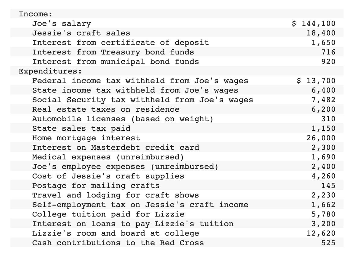 Income:
Joe's salary
Jessie's craft sales
Interest from certificate of deposit
Interest from Treasury bond funds
Interest from municipal bond funds
Expenditures:
Federal income tax withheld from Joe's wages
State income tax withheld from Joe's wages
Social Security tax withheld from Joe's wages
Real estate taxes on residence
Automobile licenses (based on weight)
State sales tax paid
Home mortgage interest
Interest on Masterdebt credit card
Medical expenses (unreimbursed)
Joe's employee expenses (unreimbursed)
Cost of Jessie's craft supplies
Postage for mailing crafts
Travel and lodging for craft shows
Self-employment tax on Jessie's craft income
College tuition paid for Lizzie
Interest on loans to pay Lizzie's tuition
Lizzie's room and board at college
Cash contributions to the Red Cross
$ 144,100
18,400
1,650
716
920
$ 13,700
6,400
7,482
6,200
310
1,150
26,000
2,300
1,690
2,400
4,260
145
2,230
1,662
5,780
3,200
12,620
525