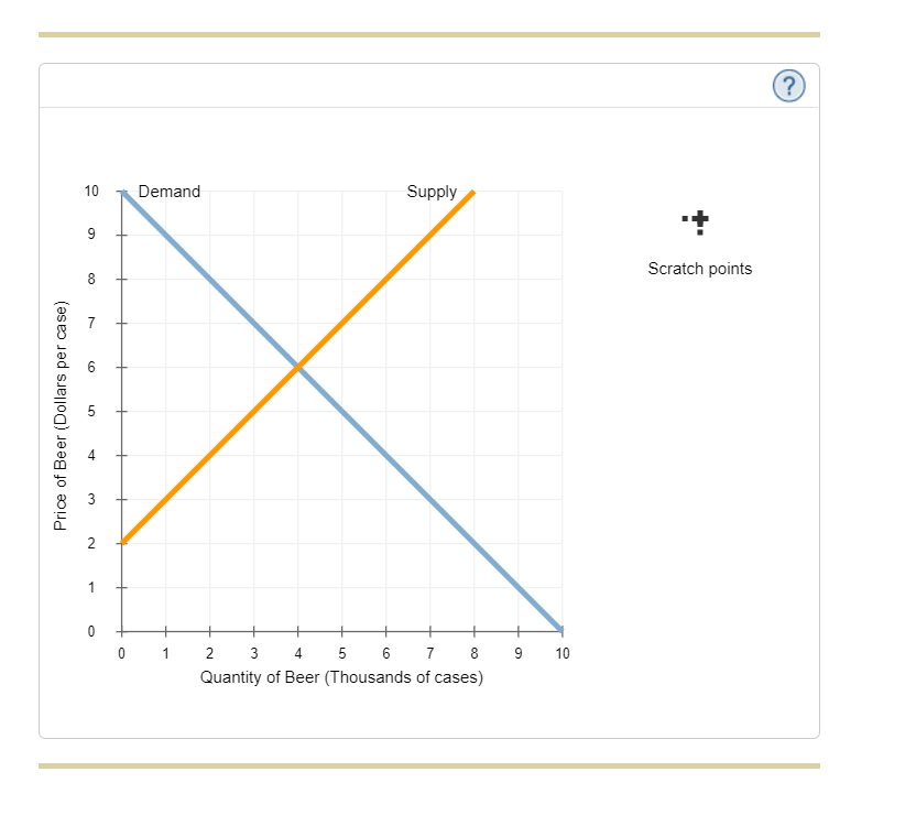 Price of Beer (Dollars per case)
10
9
8
09
50
W
2
1
0
Demand
0 1
Supply
2
3
4
5
6
7
8
Quantity of Beer (Thousands of cases)
9 10
Scratch points
?