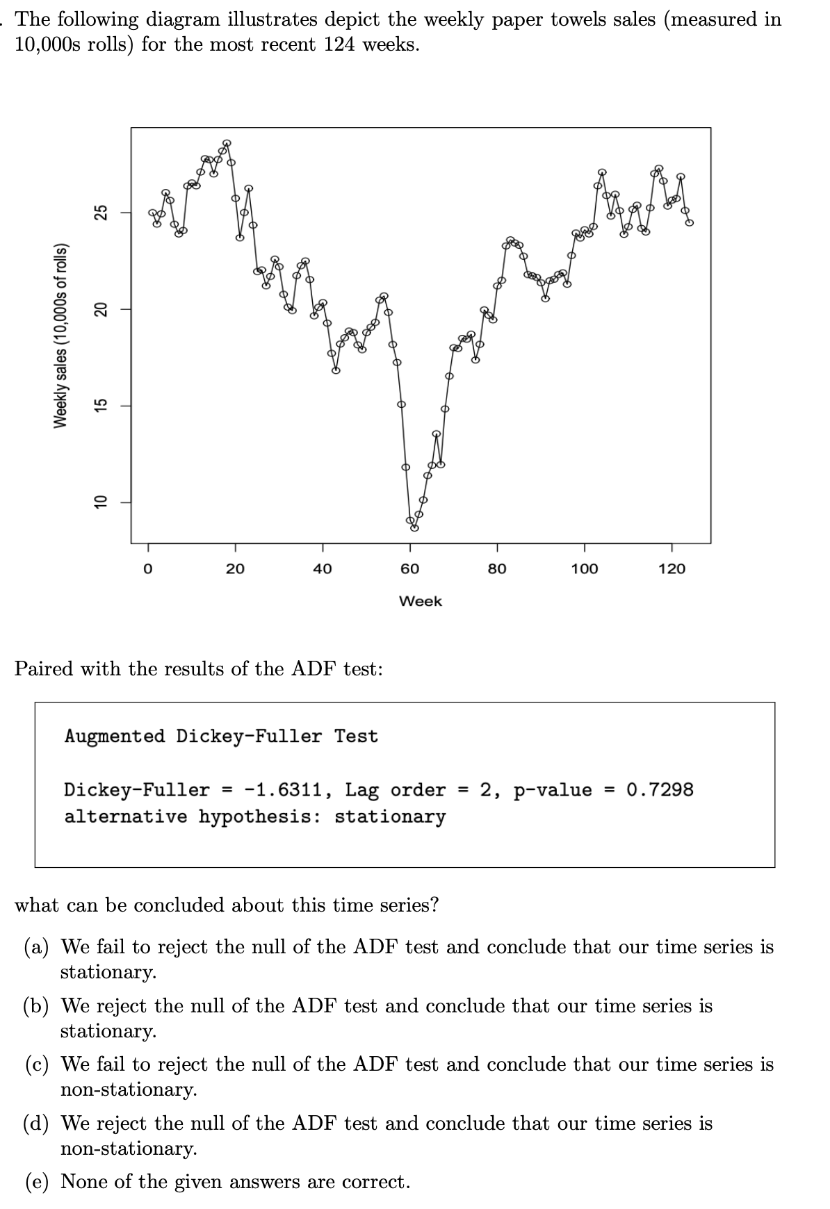 The following diagram illustrates depict the weekly paper towels sales (measured in
10,000s rolls) for the most recent 124 weeks.
Weekly sales (10,000s of rolls)
10
15
20
T
000
مهمهمه
0
20
40
60
80
100
120
Week
Paired with the results of the ADF test:
Augmented Dickey-Fuller Test
Dickey-Fuller = -1.6311, Lag order
alternative hypothesis: stationary
=
2, p-value = 0.7298
what can be concluded about this time series?
(a) We fail to reject the null of the ADF test and conclude that our time series is
stationary.
(b) We reject the null of the ADF test and conclude that our time series is
stationary.
(c) We fail to reject the null of the ADF test and conclude that our time series is
non-stationary.
(d) We reject the null of the ADF test and conclude that our time series is
non-stationary.
(e) None of the given answers are correct.