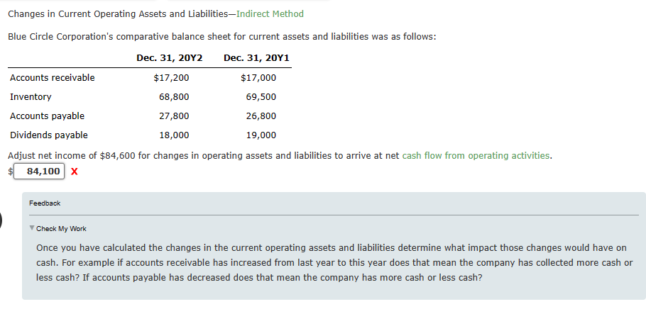 Changes in Current Operating Assets and Liabilities-Indirect Method
Blue Circle Corporation's comparative balance sheet for current assets and liabilities was as follows:
Dec. 31, 20Y2
Dec. 31, 20Y1
$17,200
$17,000
68,800
69,500
27,800
26,800
18,000
19,000
Adjust net income of $84,600 for changes in operating assets and liabilities to arrive at net cash flow from operating activities.
84,100 X
Accounts receivable
Inventory
Accounts payable
Dividends payable
Feedback
Check My Work
Once you have calculated the changes in the current operating assets and liabilities determine what impact those changes would have on
cash. For example if accounts receivable has increased from last year to this year does that mean the company has collected more cash or
less cash? If accounts payable has decreased does that mean the company has more cash or less cash?