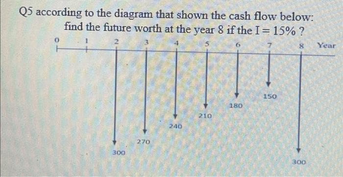 Q5 according to the diagram that shown the cash flow below:
find the future worth at the year 8 if the I = 15% ?
5
8
0
300
270
240
210
6
180
150
300
Year