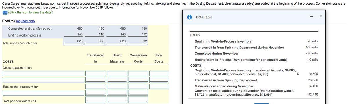 Carla Carpet manufactures broadloom carpet in seven processes: spinning, dyeing, plying, spooling, tufting, latexing and shearing. In the Dyeing Department, direct materials (dye) are added at the beginning of the process. Conversion costs are
incurred evenly throughout the process. Information for November 2018 follows:
E (Click the icon to view the data.)
i Data Table
Read the requirements.
Completed and transferred out
480
480
480
480
Ending work-in-process
140
140
140
112
UNITS
620
620
620
592
Beginning Work-in-Process Inventory
70 rolls
Total units accounted for
Transferred in from Spinning Department during November
550 rolls
Completed during November
480 rolls
Transferred
Direct
Conversion
Total
Ending Work-in-Process (80% complete for conversion work)
140 rolls
COSTS
In
Materials
Costs
Costs
COSTS
Costs to account for:
Beginning Work-in-Process Inventory (transferred in costs, $4,000;
materials cost, $1,400; conversion costs, $5,300)
$
10,700
Transferred in from Spinning Department
23,280
14,100
Materials cost added during November
Conversion costs added during November (manufacturing wages,
$8,725; manufacturing overhead allocated, $43,991)
Total costs to account for
52,716
Cost per equivalent unit
