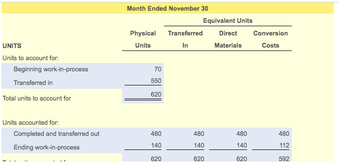 Month Ended November 30
Equivalent Units
Physical Transferred
Direct
Conversion
UNITS
Units
In
Materials
Costs
Units to account for:
Beginning work-in-process
70
Transferred in
550
620
Total units to account for
Units accounted for:
Completed and transferred out
480
480
480
480
140
140
140
112
Ending work-in-process
620
620
620
592
...
